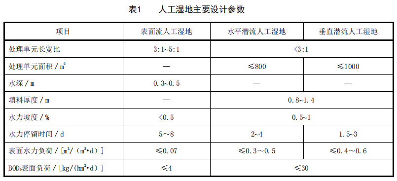 污水處理廠尾水人工濕地工程技術規范