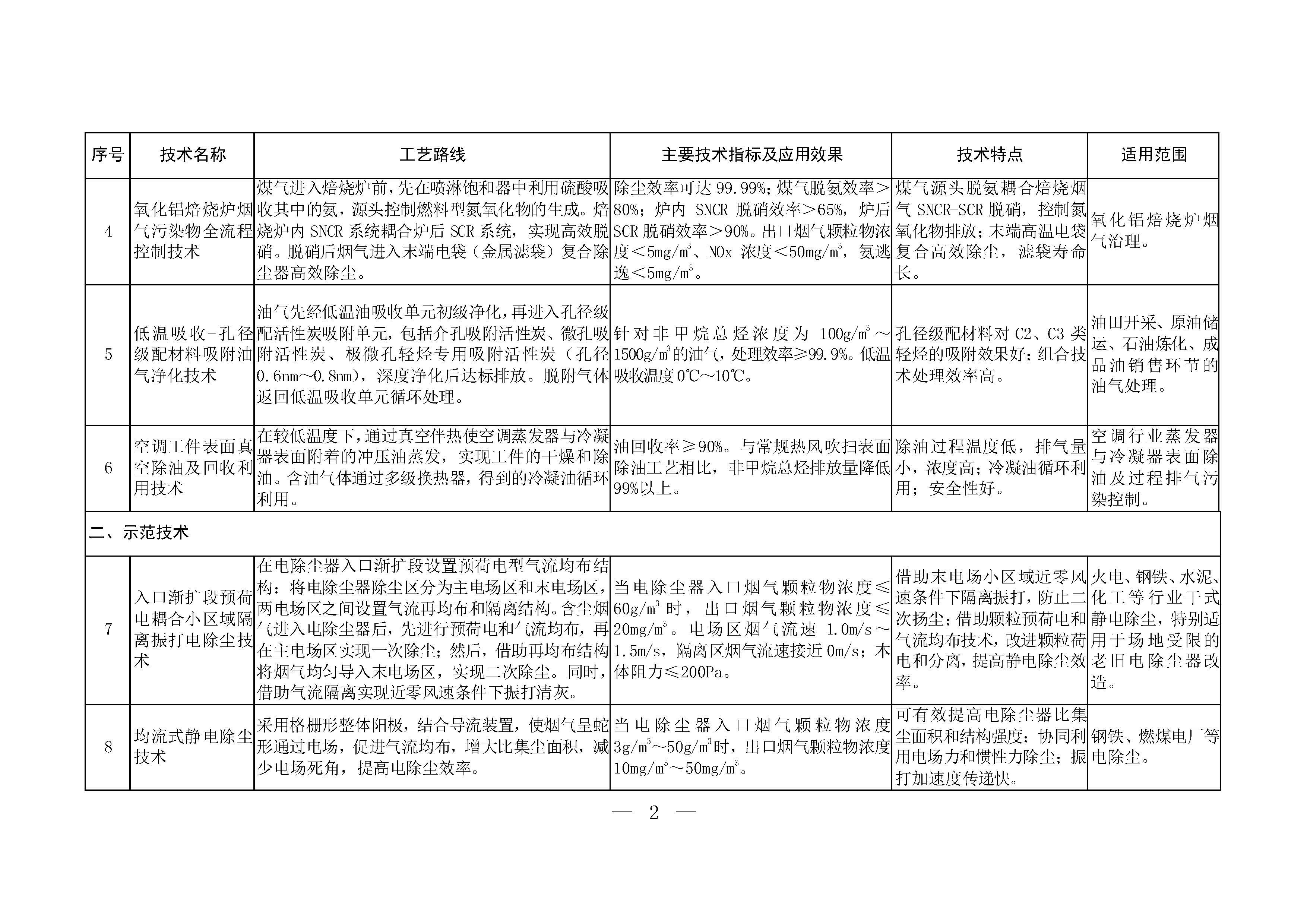 2024年《國家污染防治技術指導目錄（鼓勵類）》（公示稿）