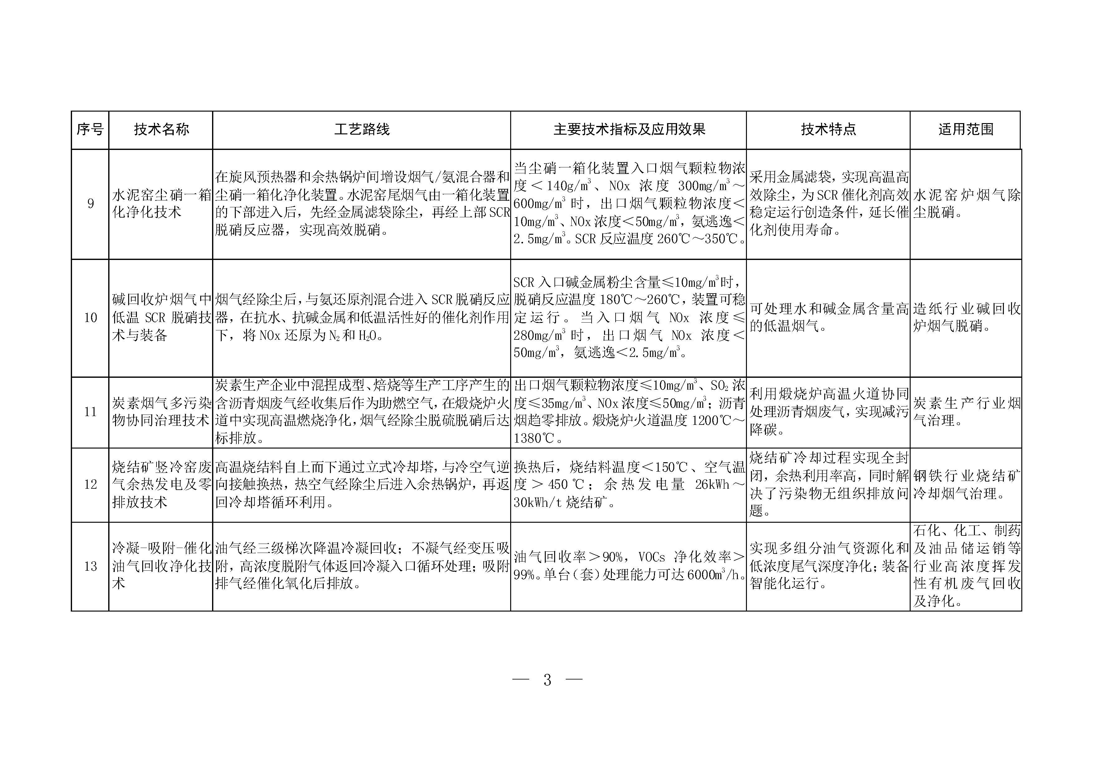 2024年《國家污染防治技術指導目錄（鼓勵類）》（公示稿）